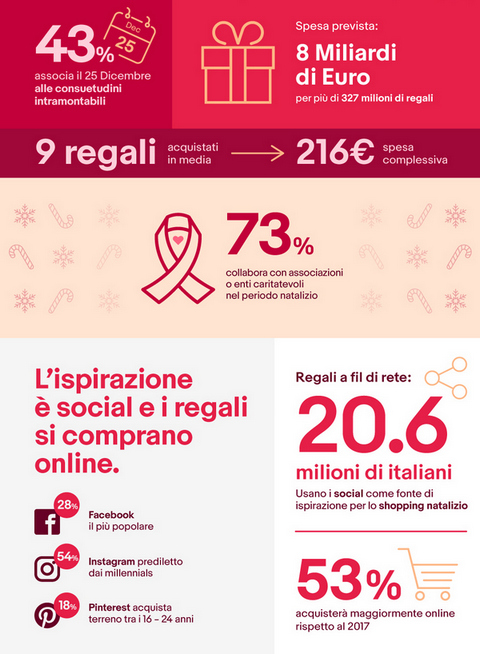 Idee Regalo Natale Giovani.Ebay Italiani Natale 2018 Instagram Per Eccellenza Il Social Network Dei Giovani Internet